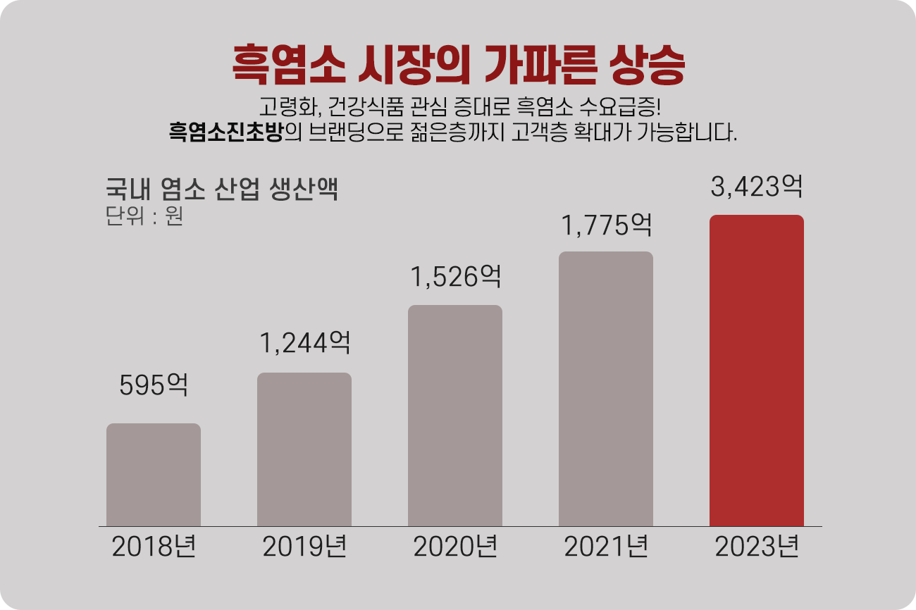 진초방흑염소도표